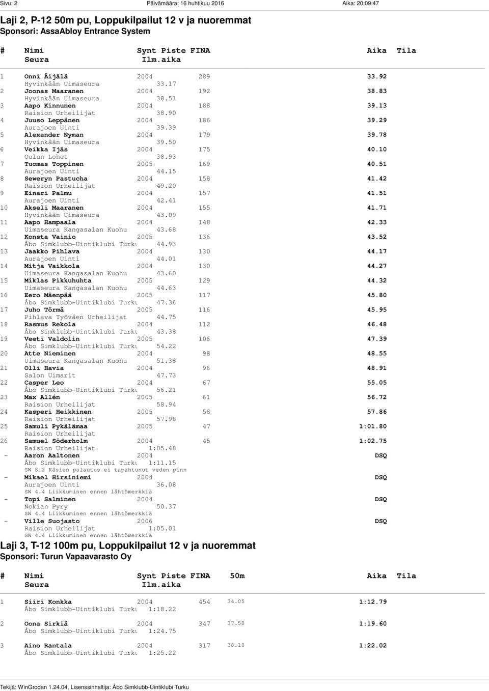 78 Hyvinkään Uimaseura 39.50 6 Veikka Ijäs 2004 175 40.10 Oulun Lohet 38.93 7 Tuomas Toppinen 2005 169 40.51 44.15 8 Seweryn Pastucha 2004 158 41.42 49.20 9 Einari Palmu 2004 157 41.51 42.