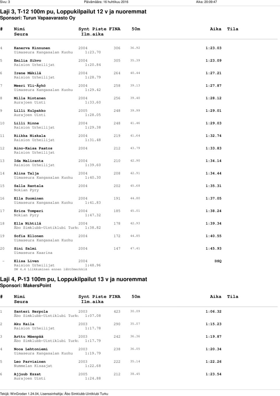 87 Uimaseura Kangasalan Kuohu 1:29.42 8 Milla Rintanen 2004 256 39.40 1:28.12 1:33.60 9 Lilli Kulpakko 2005 248 39.99 1:29.01 1:28.05 10 Lilli Rinne 2004 248 41.46 1:29.03 1:29.