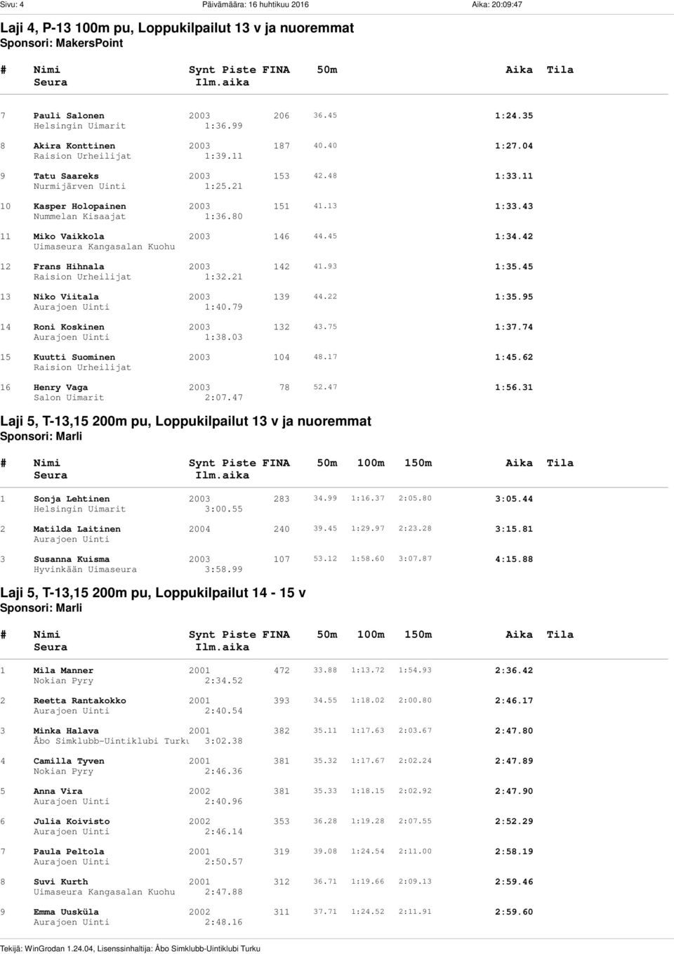 80 11 Miko Vaikkola 2003 146 44.45 1:34.42 Uimaseura Kangasalan Kuohu 12 Frans Hihnala 2003 142 41.93 1:35.45 1:32.21 13 Niko Viitala 2003 139 44.22 1:35.95 1:40.79 14 Roni Koskinen 2003 132 43.
