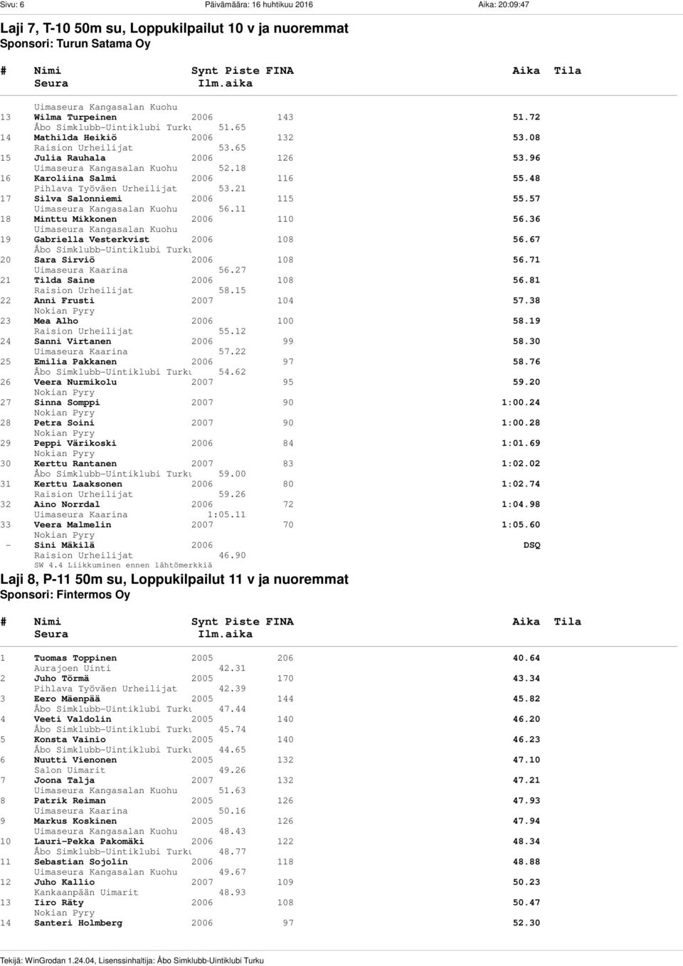 18 16 Karoliina Salmi 2006 116 55.48 Pihlava Työväen Urheilijat 53.21 17 Silva Salonniemi 2006 115 55.57 Uimaseura Kangasalan Kuohu 56.11 18 Minttu Mikkonen 2006 110 56.