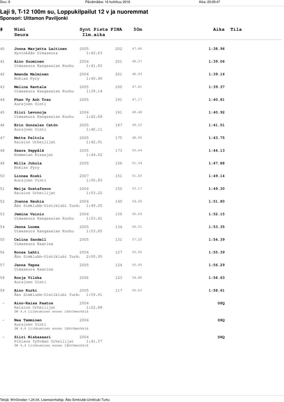 37 Uimaseura Kangasalan Kuohu 1:39.14 44 Phan Vy Anh Tran 2005 191 47.17 1:40.81 45 Siiri Levonoja 2004 191 49.48 1:40.92 Uimaseura Kangasalan Kuohu 1:42.68 46 Erin Gonzalez Catón 2005 187 49.23 1:41.