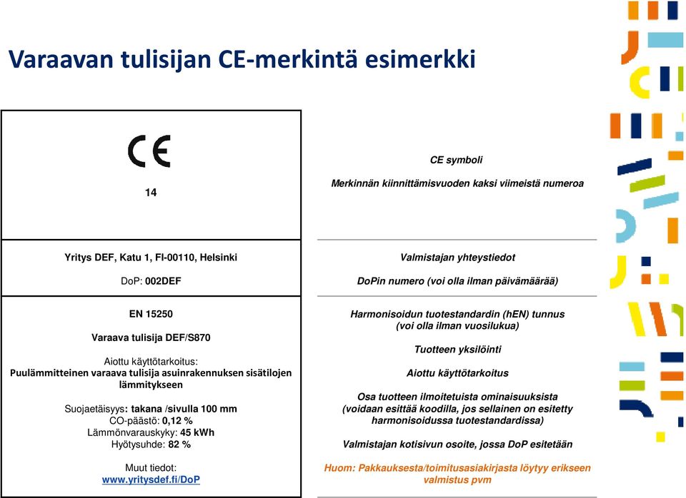 mm CO-päästö: 0,12 % Lämmönvarauskyky: 45 kwh Hyötysuhde: 82 % Muut tiedot: www.yritysdef.