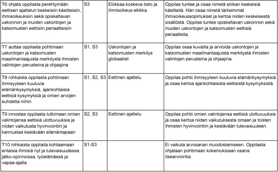 Oppilas tuntee opiskeltavan uskonnon sekä muiden uskontojen ja katsomusten eettisiä periaatteita.