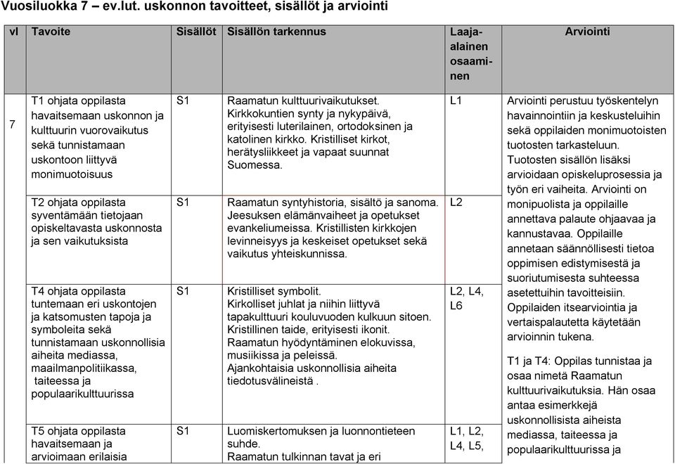 tunnistamaan uskontoon liittyvä monimuotoisuus T2 ohjata oppilasta syventämään tietojaan opiskeltavasta uskonnosta ja sen vaikutuksista T4 ohjata oppilasta tuntemaan eri uskontojen ja katsomusten