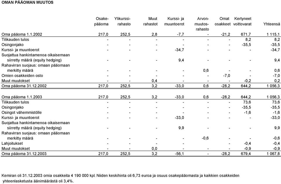 oikaisemaan siirretty määrä (equity hedging) - - - 9,4 - - - 9,4 Rahavirran suojaus: omaan pääomaan merkitty määrä - - - - 0,6 - - 0,6 Omien osakkeiden osto - - - - - -7,0 - -7,0 Muut muutokset - -