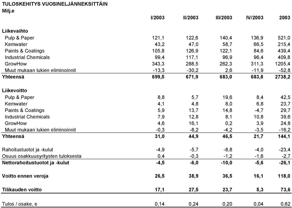 99,4 117,1 96,9 96,4 409,8 GrowHow 343,3 288,5 262,3 311,3 1205,4 Muut mukaan lukien eliminoinnit -13,3-30,2 2,6-11,9-52,8 Yhteensä 699,5 671,9 683,0 683,8 2738,2 Liikevoitto Pulp & Paper 8,8 5,7