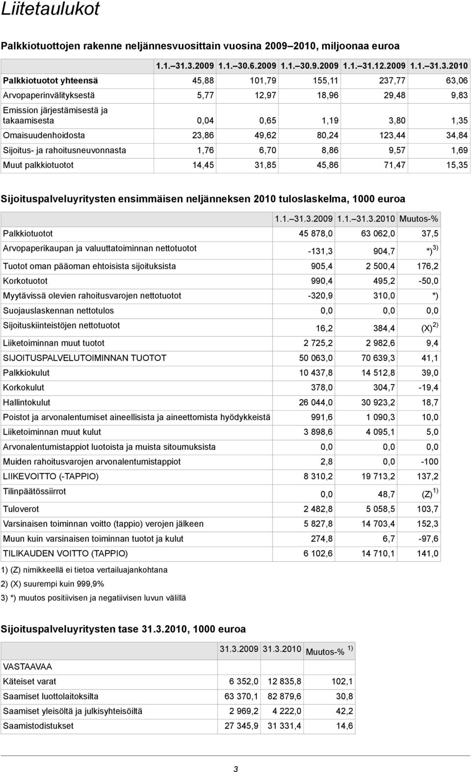 järjestämisestä ja takaamisesta 4 0,65 1,19 3,80 1,35 Omaisuudenhoidosta 23,86 49,62 80,24 123,44 34,84 Sijoitus- ja rahoitusneuvonnasta 1,76 6,70 8,86 9,57 1,69 Muut palkkiotuotot 14,45 31,85 45,86
