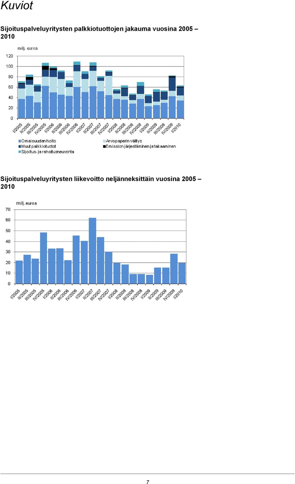 2005 2010 Sijoituspalveluyritysten