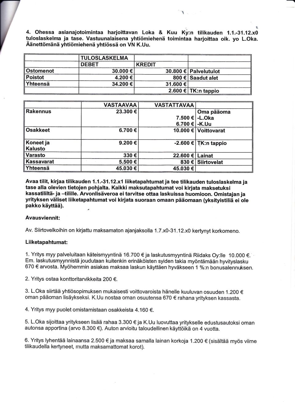 000 Vittvrt Kneet j Klust 9.200 2.600 {K:n tppi Vrst 330 22.600 C Lint Kssvrt 5.500 830 Siirtvelt Yhteensä 45.030 45.030 Av tilit, kiri tilikuen 1.1.31.12.