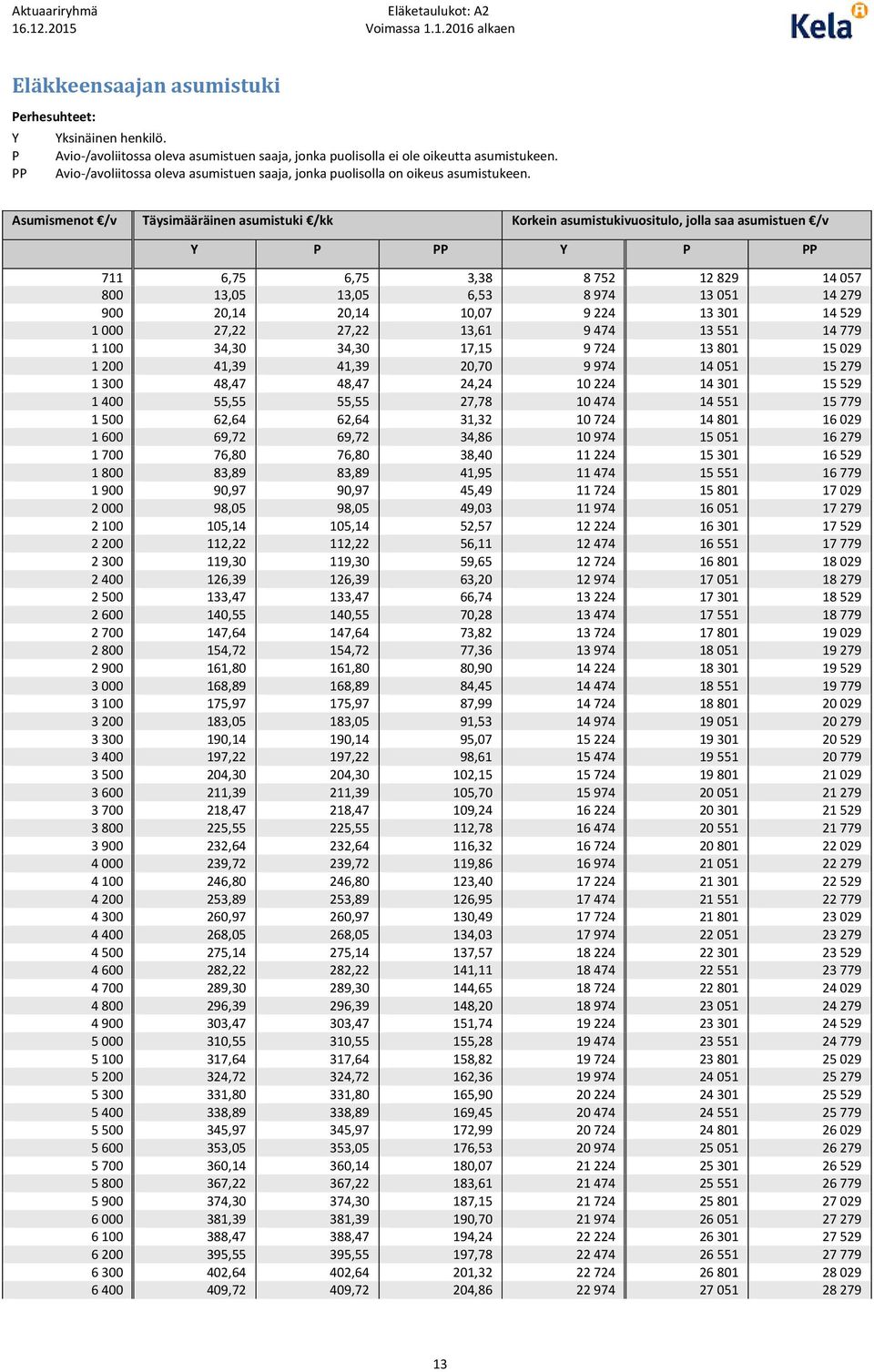 Asumismenot /v Täysimääräinen asumistuki /kk Korkein asumistukivuositulo, jolla saa asumistuen /v Y P PP Y P PP 711 6,75 6,75 3,38 8 752 12 829 14 057 800 13,05 13,05 6,53 8 974 13 051 14 279 900