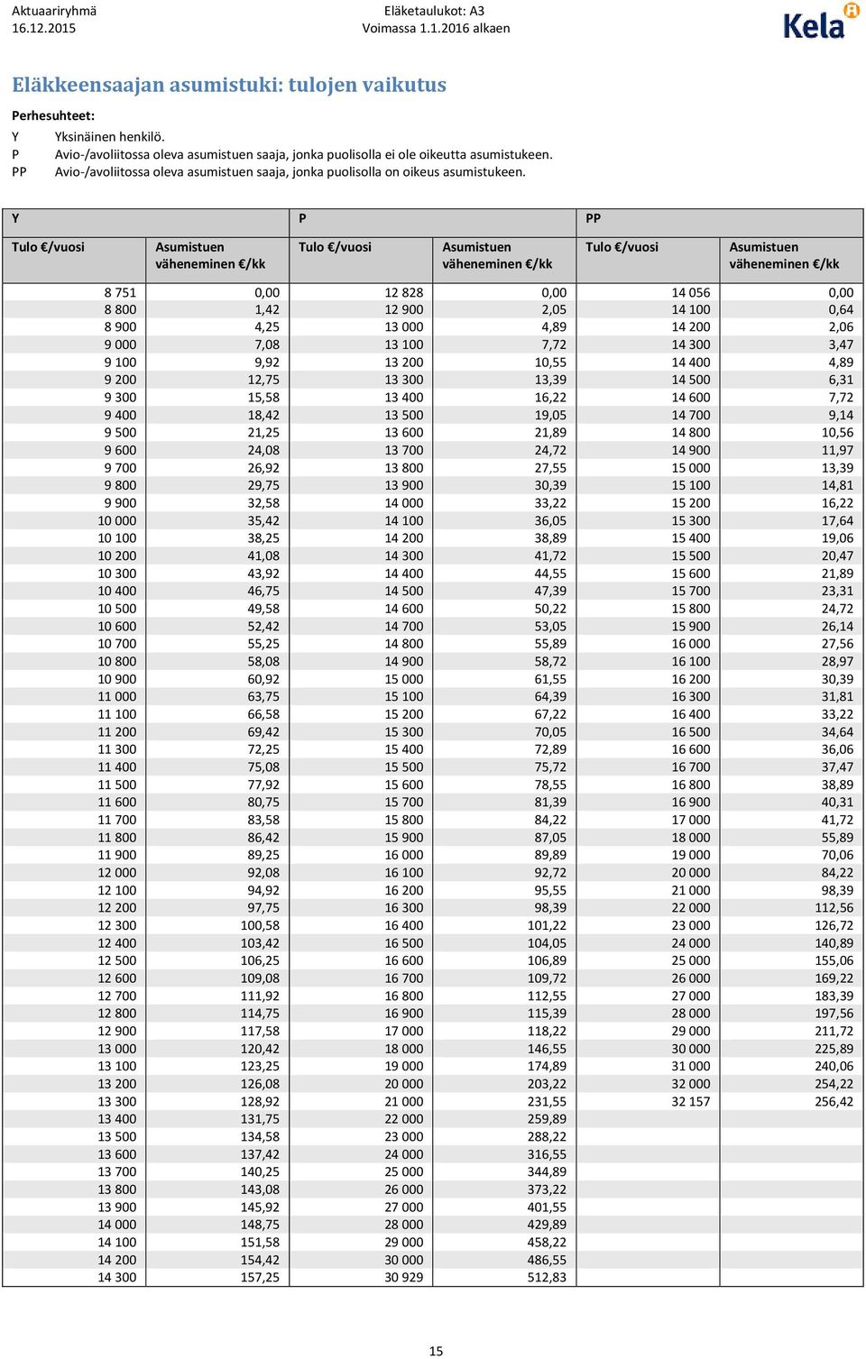 Y P PP Tulo /vuosi Asumistuen väheneminen /kk Tulo /vuosi Asumistuen väheneminen /kk Tulo /vuosi Asumistuen väheneminen /kk 8 751 0,00 12 828 0,00 14 056 0,00 8 800 1,42 12 900 2,05 14 100 0,64 8 900