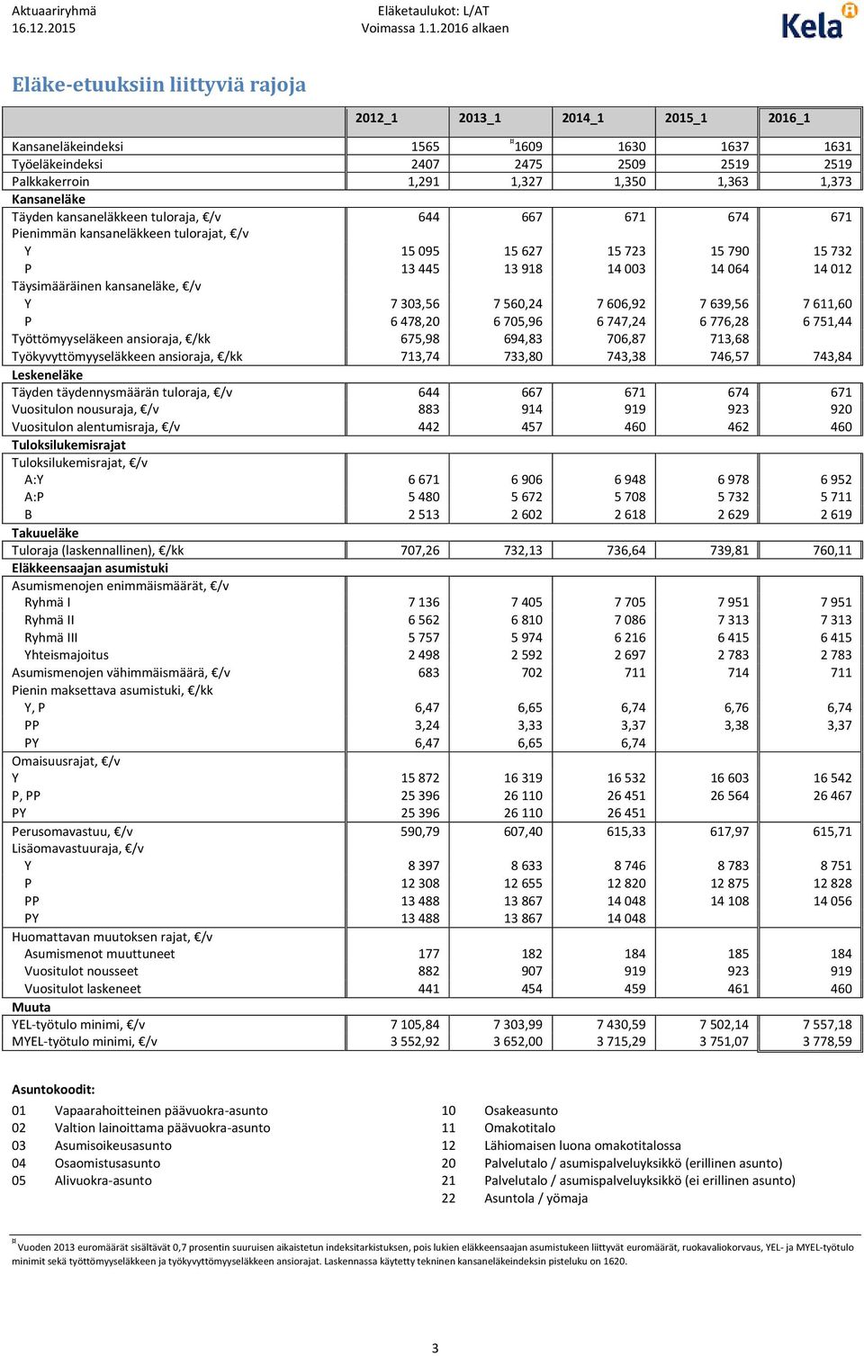Täysimääräinen kansaneläke, /v Y 7 303,56 7 560,24 7 606,92 7 639,56 7 611,60 P 6 478,20 6 705,96 6 747,24 6 776,28 6 751,44 Työttömyyseläkeen ansioraja, /kk 675,98 694,83 706,87 713,68