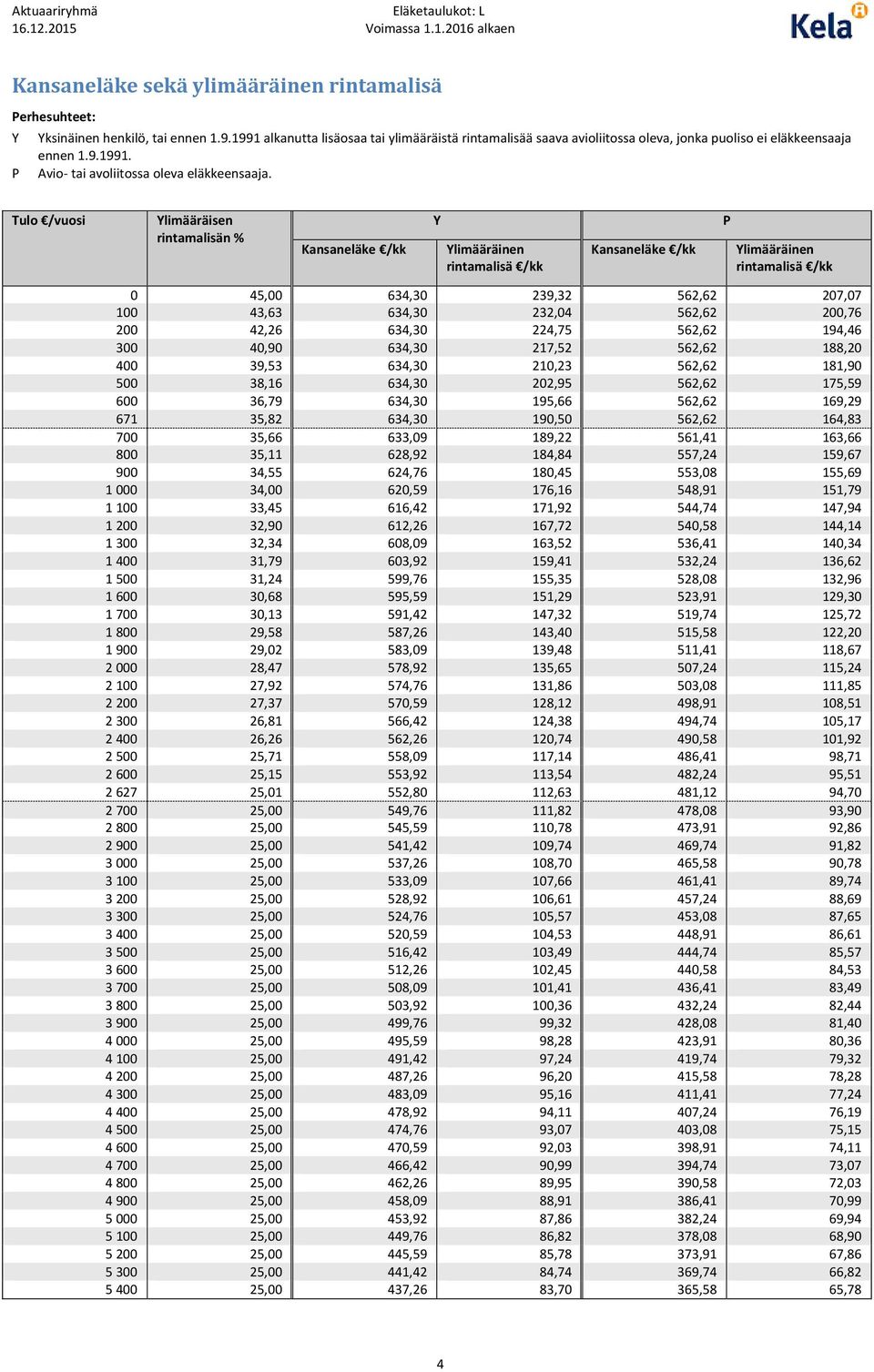 Tulo /vuosi Ylimääräisen rintamalisän % Kansaneläke /kk Y Ylimääräinen rintamalisä /kk Kansaneläke /kk P Ylimääräinen rintamalisä /kk 0 45,00 634,30 239,32 562,62 207,07 100 43,63 634,30 232,04