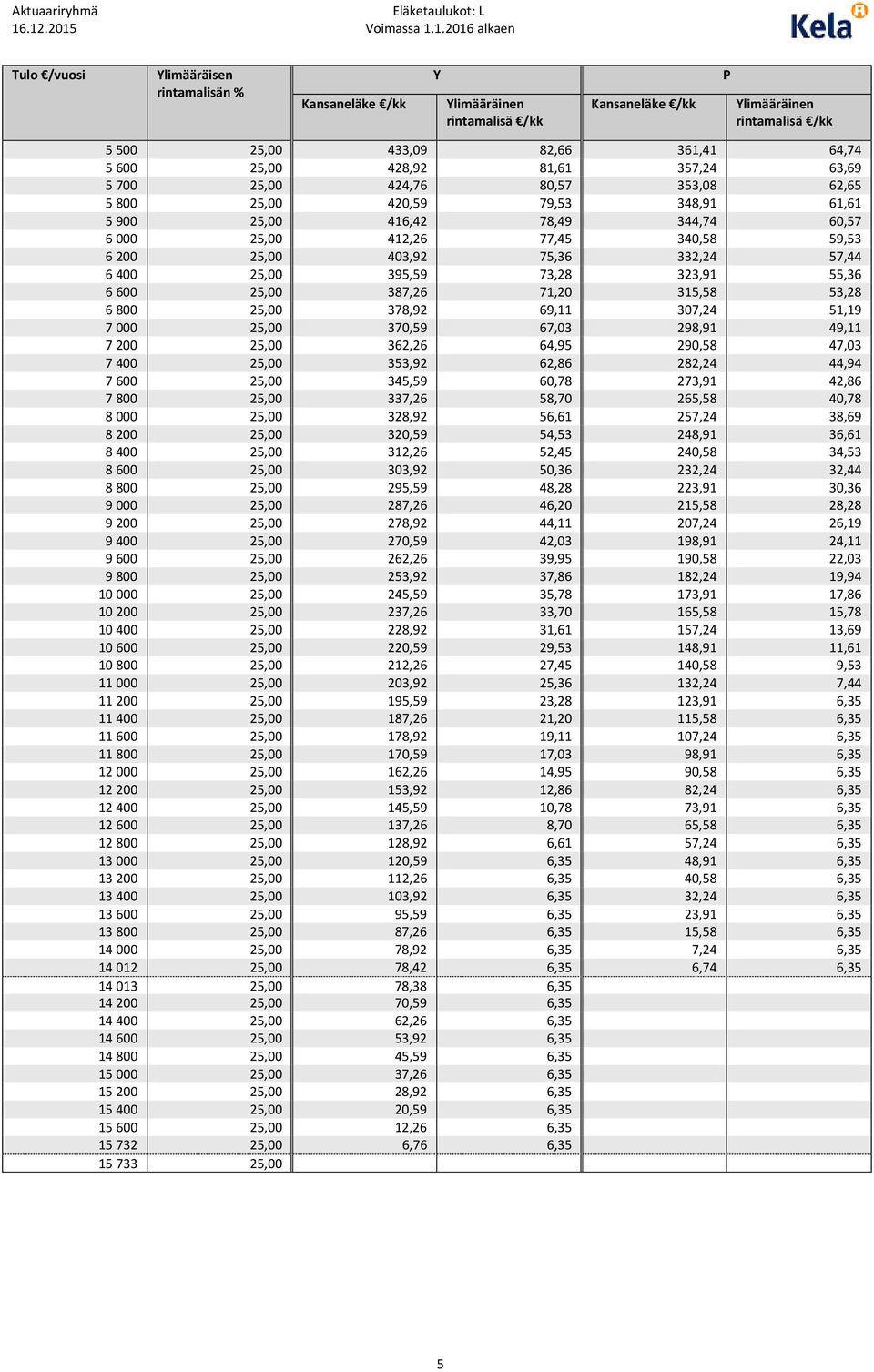 403,92 75,36 332,24 57,44 6 400 25,00 395,59 73,28 323,91 55,36 6 600 25,00 387,26 71,20 315,58 53,28 6 800 25,00 378,92 69,11 307,24 51,19 7 000 25,00 370,59 67,03 298,91 49,11 7 200 25,00 362,26