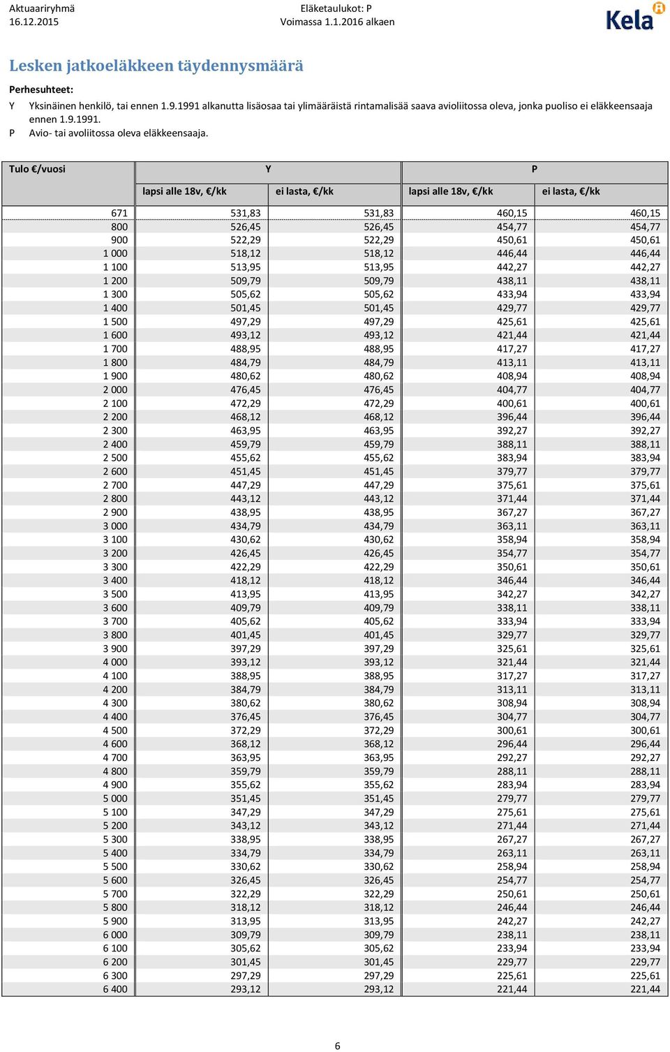 Tulo /vuosi Y P lapsi alle 18v, /kk ei lasta, /kk lapsi alle 18v, /kk ei lasta, /kk 671 531,83 531,83 460,15 460,15 800 526,45 526,45 454,77 454,77 900 522,29 522,29 450,61 450,61 1 000 518,12 518,12