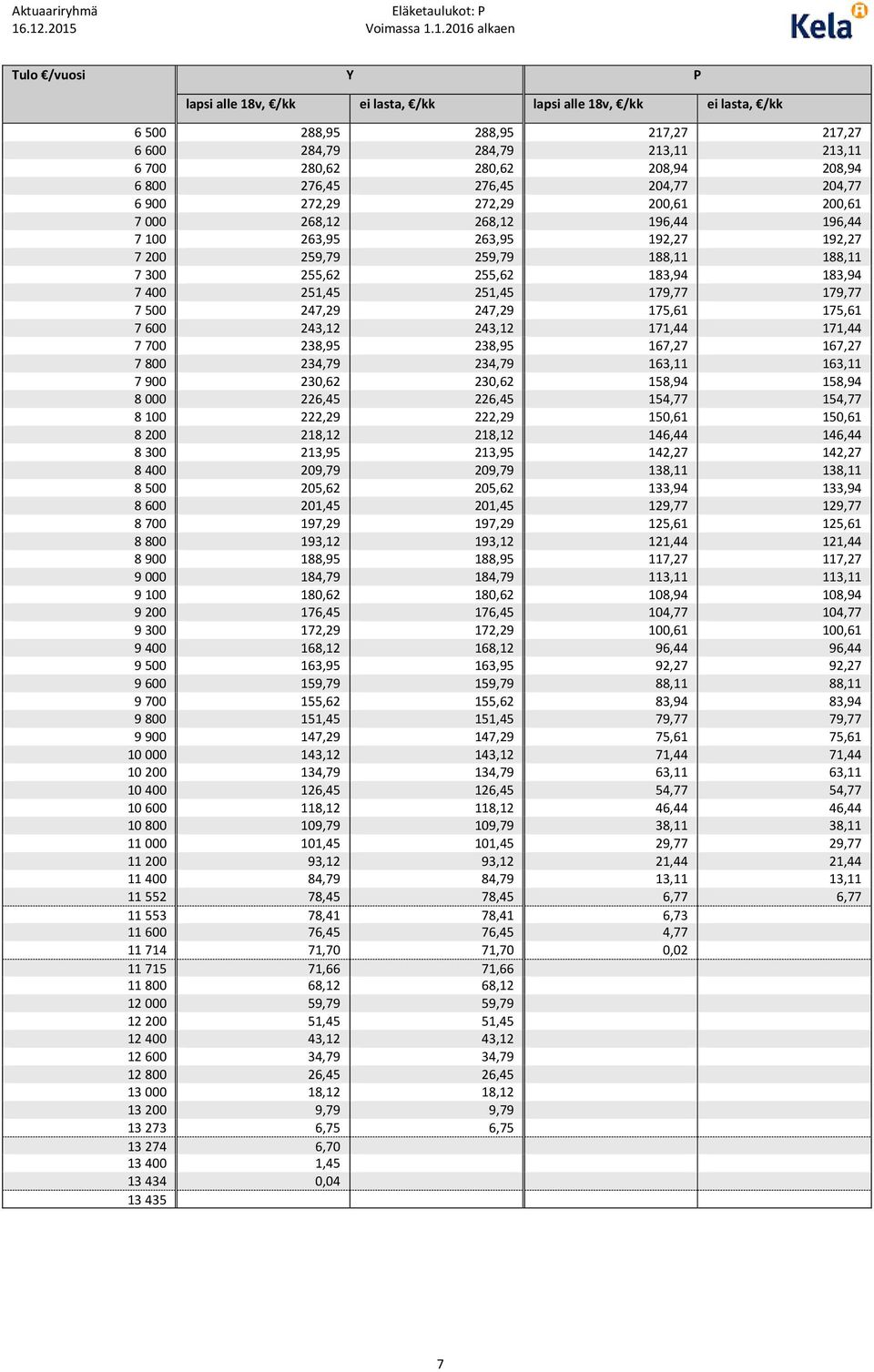 183,94 183,94 7 400 251,45 251,45 179,77 179,77 7 500 247,29 247,29 175,61 175,61 7 600 243,12 243,12 171,44 171,44 7 700 238,95 238,95 167,27 167,27 7 800 234,79 234,79 163,11 163,11 7 900 230,62