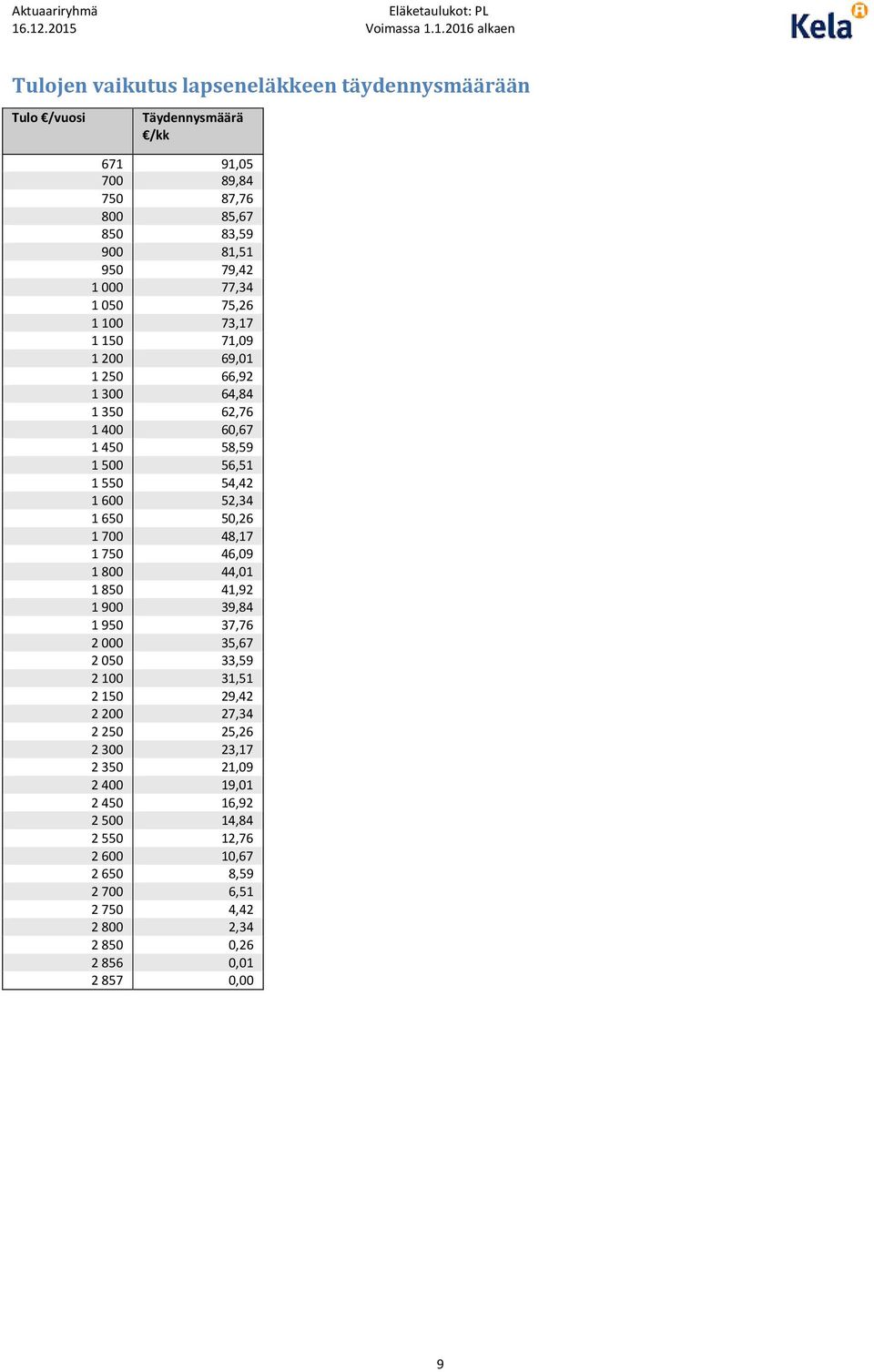 52,34 1 650 50,26 1 700 48,17 1 750 46,09 1 800 44,01 1 850 41,92 1 900 39,84 1 950 37,76 2 000 35,67 2 050 33,59 2 100 31,51 2 150 29,42 2 200 27,34 2 250