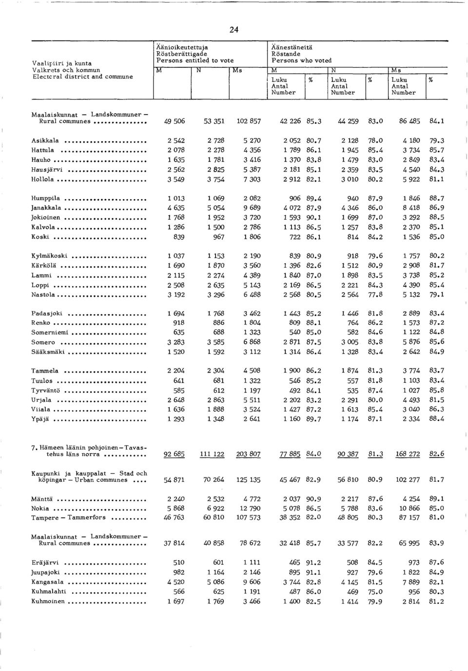 8 79 8.0 89 8. Hausjärvi... 6 8 87 8 8. 9 8. 0 8. Hollola... 9 7 7 0 9 8. 00 80. 9 8. Humppila... 0 0 6 9 0 8 9 0 6 89. 90 87.9 86 88.7 Janakkala... 6 0 9 689 07 87.9 6 8 6.0 8 8 86.9 Jokioinen.