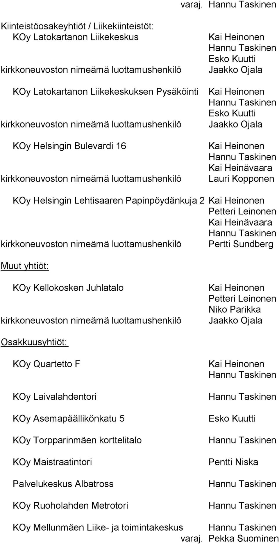 Helsingin Bulevardi 16 KOy Helsingin Lehtisaaren Papinpöydänkuja 2 Pertti Sundberg Muut yhtiöt: KOy Kellokosken Juhlatalo