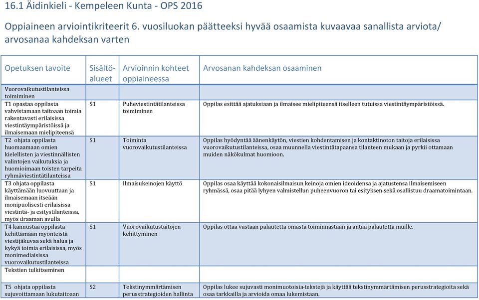 rakentavasti erilaisissa viestintäympäristöissä ja ilmaisemaan mielipiteensä T2 ohjata oppilasta huomaamaan omien kielellisten ja viestinnällisten valintojen vaikutuksia ja huomioimaan toisten
