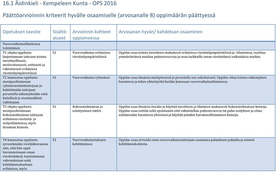 ryhmäviestintätaitojaan ja kehittämään taitojaan perustella näkemyksiään sekä kielellisiä ja viestinnällisiä valintojaan T3 ohjata oppilasta monipuolistamaan kokonaisilmaisun taitojaan erilaisissa