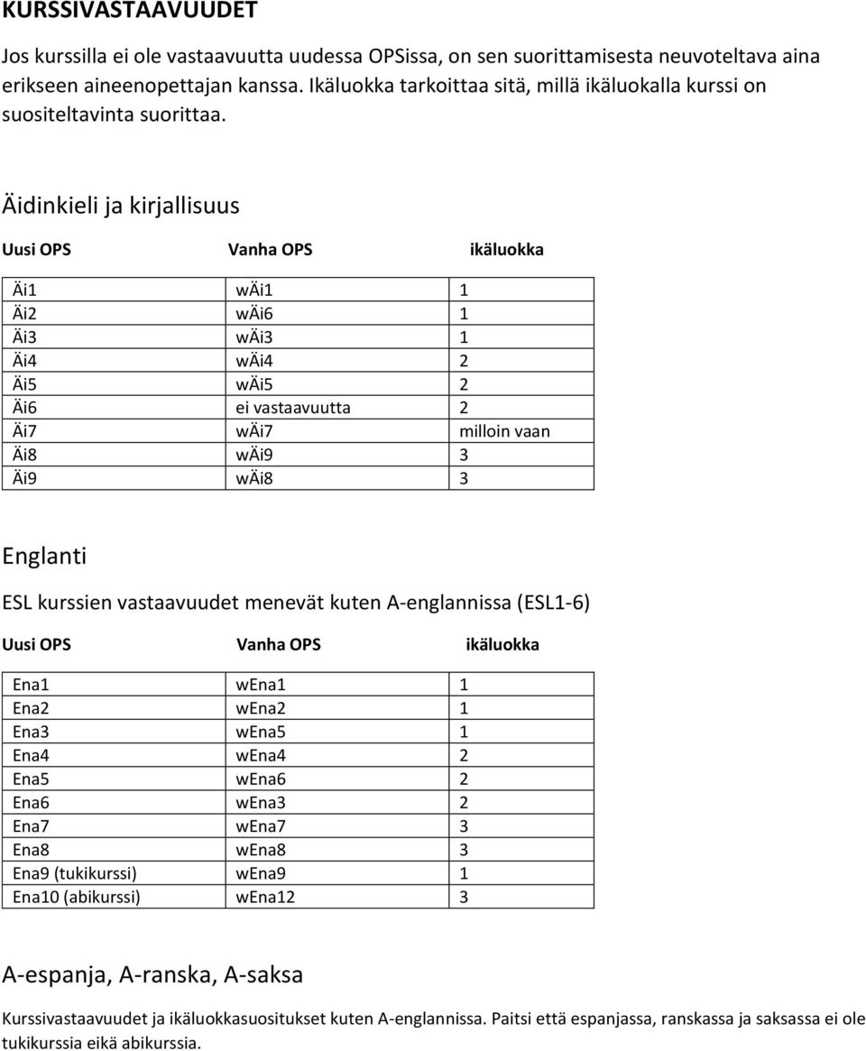 Äidinkieli ja kirjallisuus Äi1 wäi1 1 Äi2 wäi6 1 Äi3 wäi3 1 Äi4 wäi4 2 Äi5 wäi5 2 Äi6 ei vastaavuutta 2 Äi7 wäi7 milloin vaan Äi8 wäi9 3 Äi9 wäi8 3 Englanti ESL kurssien vastaavuudet menevät