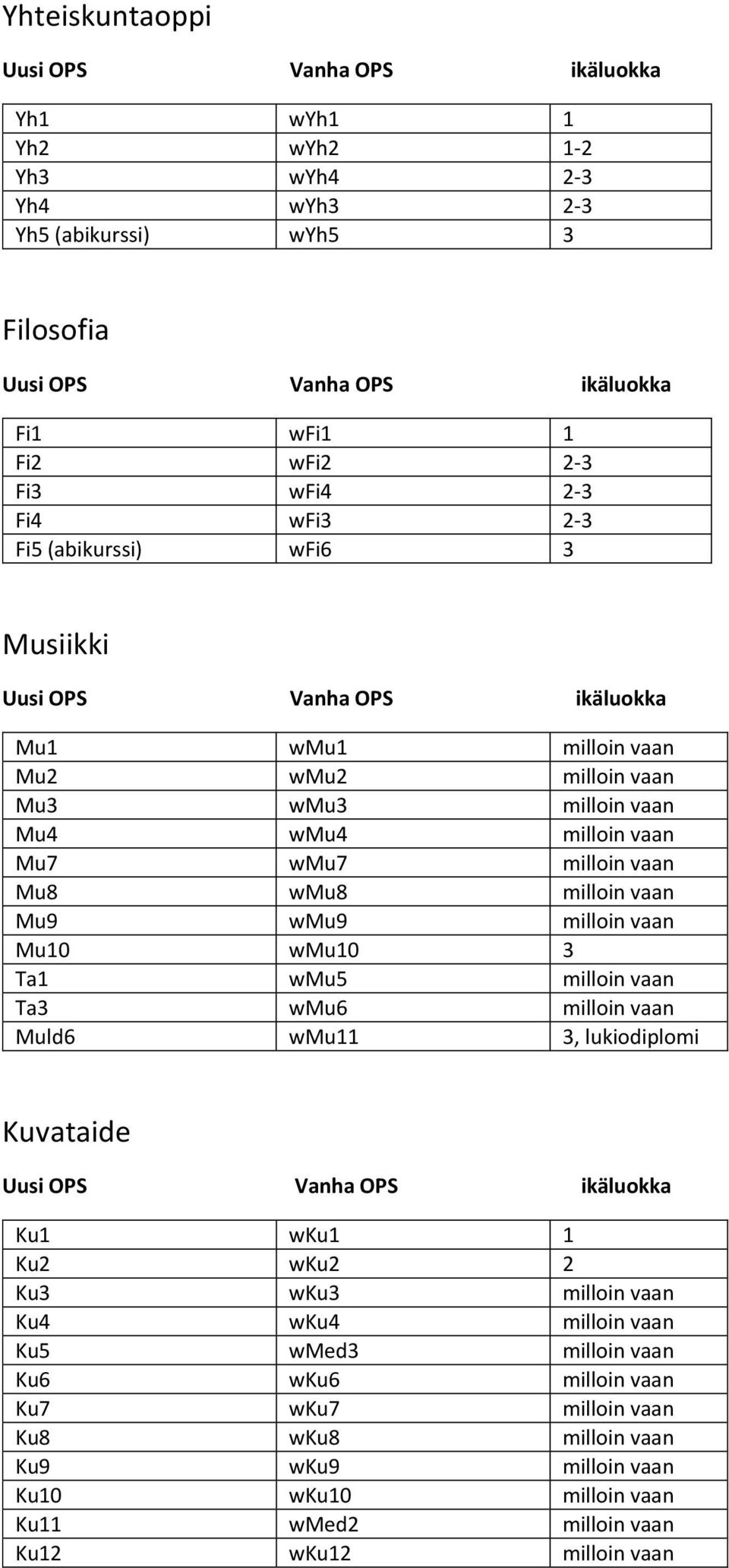 wmu10 3 Ta1 wmu5 milloin vaan Ta3 wmu6 milloin vaan Muld6 wmu11 3, lukiodiplomi Kuvataide Ku1 wku1 1 Ku2 wku2 2 Ku3 wku3 milloin vaan Ku4 wku4 milloin vaan Ku5 wmed3