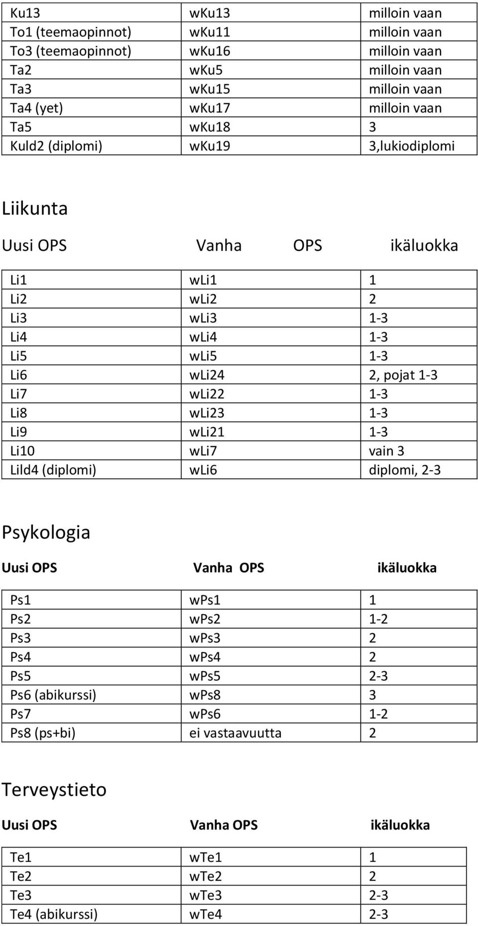 pojat 1-3 Li7 wli22 1-3 Li8 wli23 1-3 Li9 wli21 1-3 Li10 wli7 vain 3 Lild4 (diplomi) wli6 diplomi, 2-3 Psykologia Ps1 wps1 1 Ps2 wps2 1-2 Ps3 wps3 2 Ps4