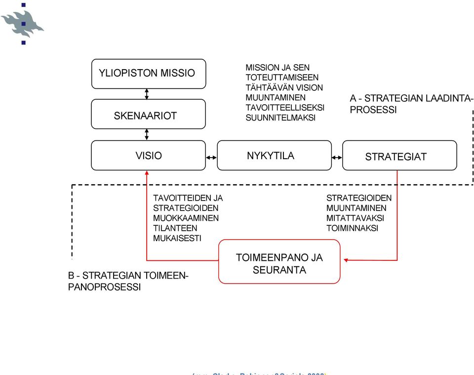STRATEGIAT TAVOITTEIDEN JA STRATEGIOIDEN MUOKKAAMINEN TILANTEEN MUKAISESTI STRATEGIOIDEN