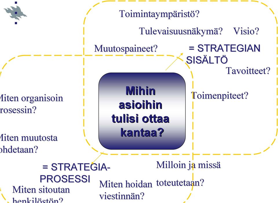 = STRATEGIA- PROSESSI Miten hoidan Miten sitoutan viestinnän? Visio?