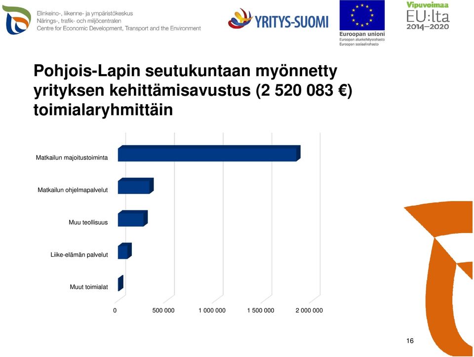 majoitustoiminta Matkailun ohjelmapalvelut Muu teollisuus