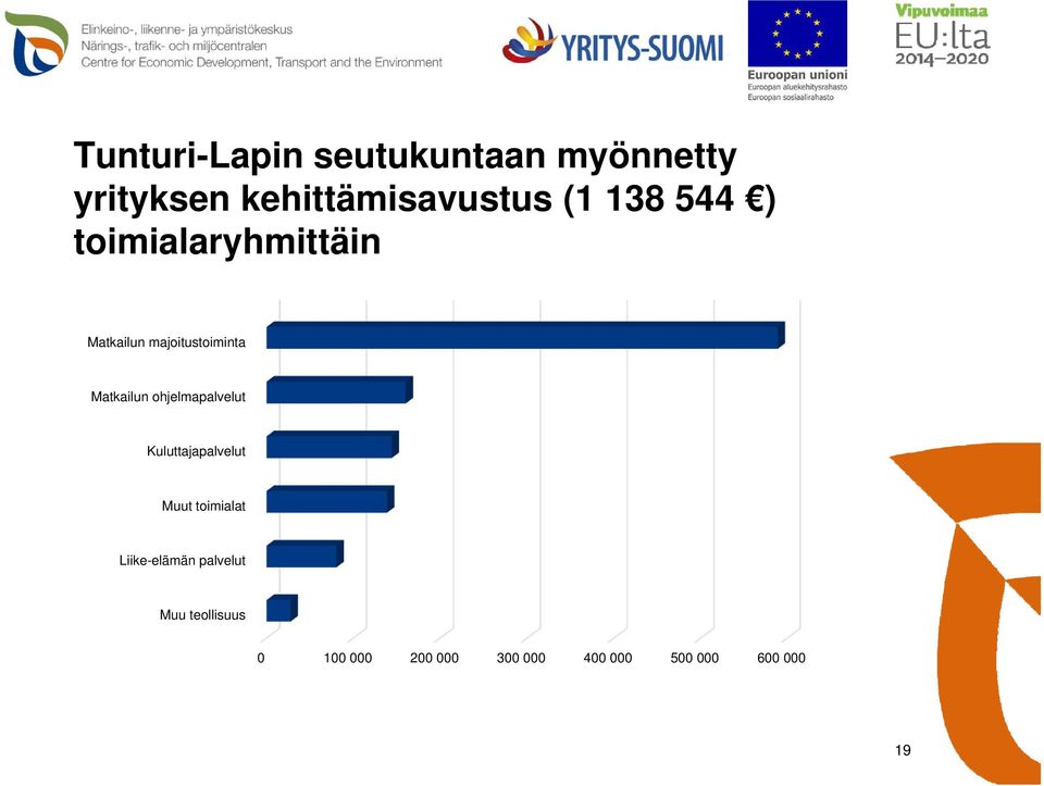 ohjelmapalvelut Kuluttajapalvelut Muut toimialat Liike-elämän