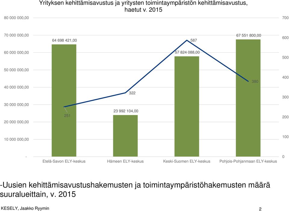 300 30 000 000,00 20 000 000,00 251 23 992 104,00 200 10 000 000,00 100 - Etelä-Savon ELY-keskus Hämeen ELY-keskus Keski-Suomen