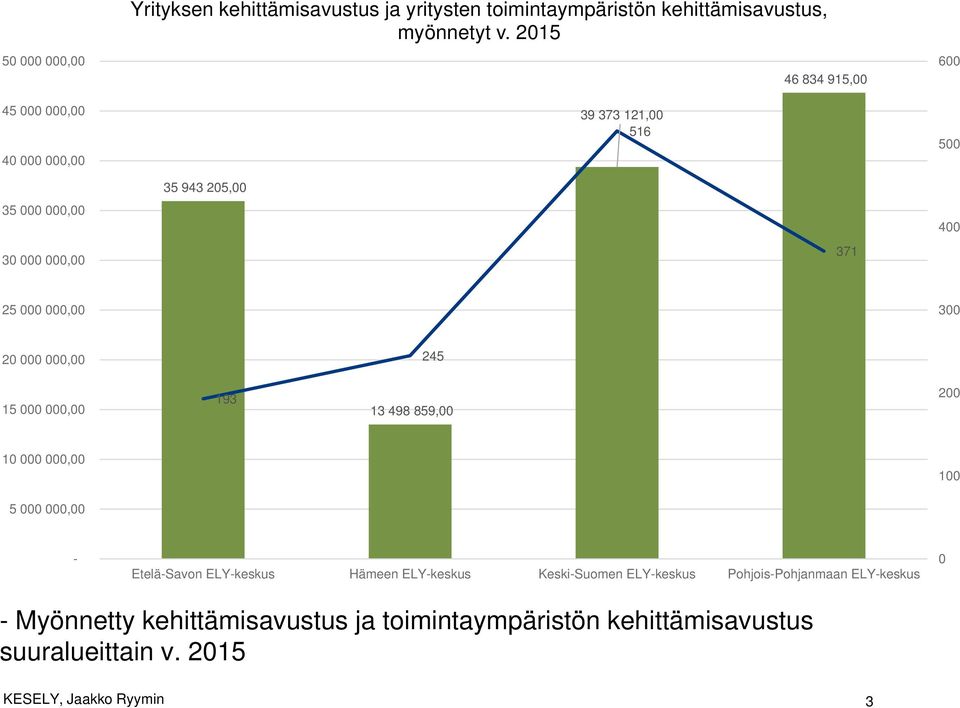 000 000,00 193 13 498 859,00 200 10 000 000,00 100 5 000 000,00 - Etelä-Savon ELY-keskus Hämeen ELY-keskus Keski-Suomen ELY-keskus