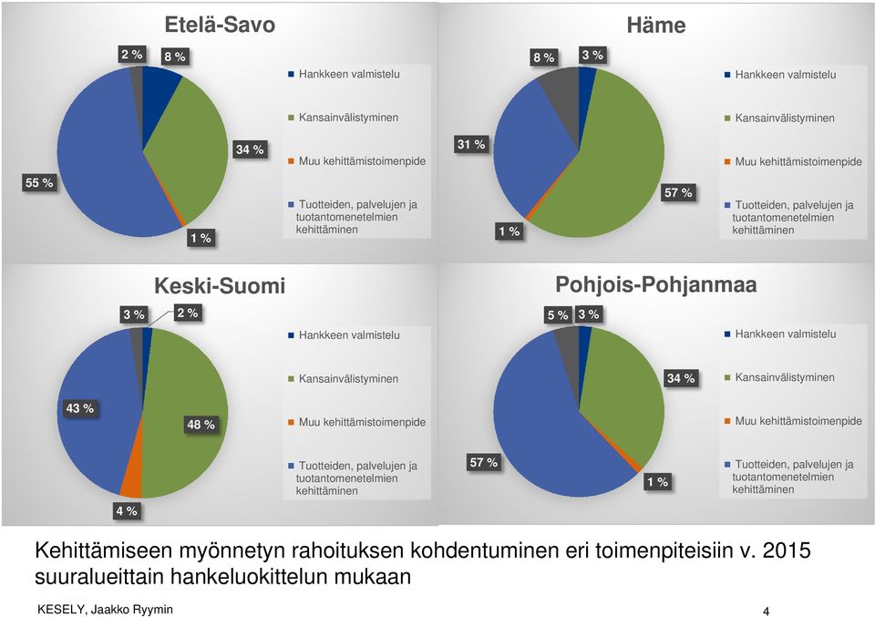 valmistelu Kansainvälistyminen 34 % Kansainvälistyminen 43 % 48 % Muu kehittämistoimenpide Muu kehittämistoimenpide Tuotteiden, palvelujen ja tuotantomenetelmien kehittäminen 57 % 1 %