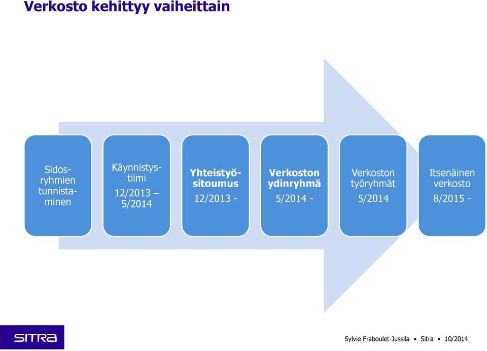 Yhteistyösitoumus 12/2013 - Verkoston ydinryhmä