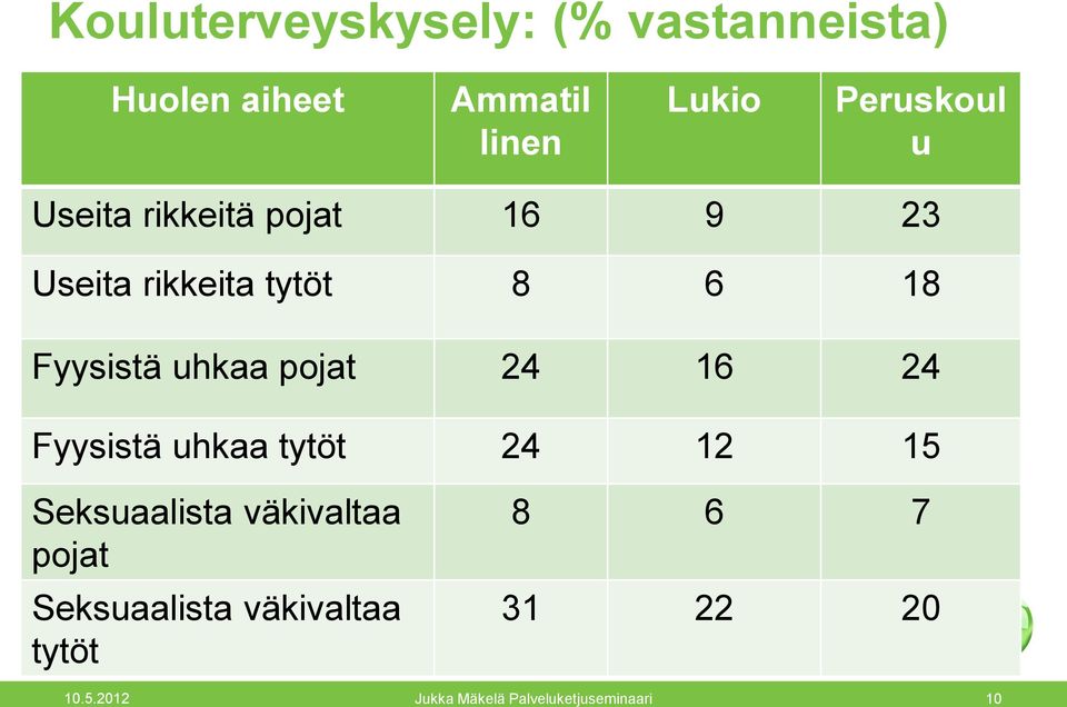 8 6 18 Fyysistä uhkaa pojat 24 16 24 Fyysistä uhkaa tytöt 24 12 15