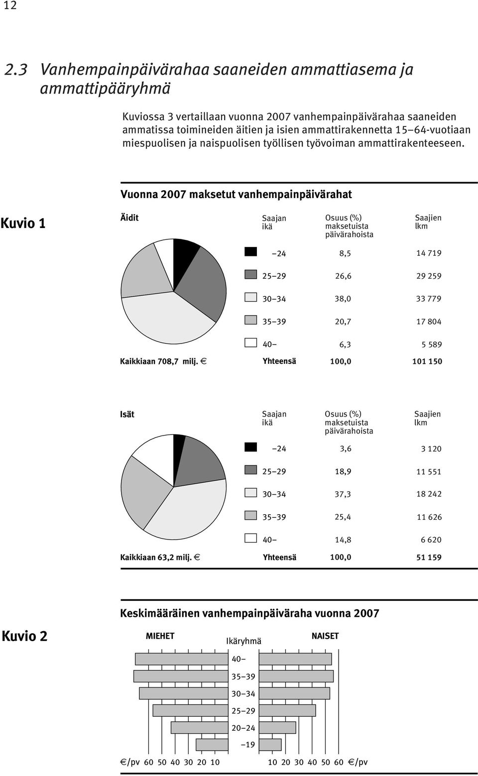 Vuonna 2007 maksetut vanhempainpäivärahat Kuvio 1 Äidit Saajan ikä Osuus (%) maksetuista päivärahoista Saajien lkm 24 8,5 14 719 25 29 26,6 29 259 30 34 38,0 33 779 35 39 20,7 17 804 Kaikkiaan 708,7