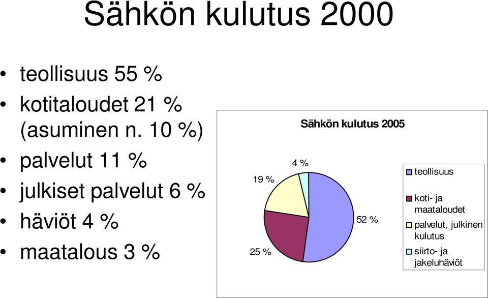 % häviöt 4 % maatalous 3 % 19 % 25 % 4 % 52 % teollisuus koti-