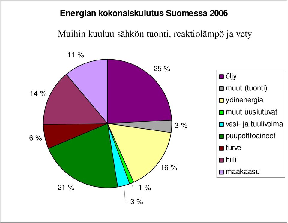 % 3 % öljy muut (tuonti) ydinenergia muut uusiutuvat vesi-