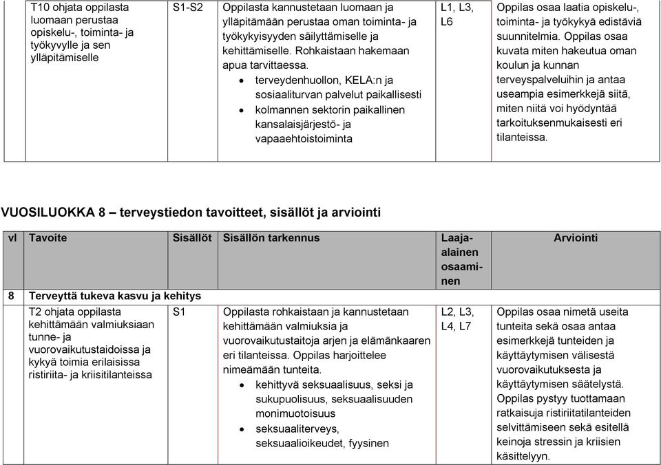 terveydenhuollon, KELA:n ja sosiaaliturvan palvelut paikallisesti kolmannen sektorin paikallinen kansalaisjärjestö- ja vapaaehtoistoiminta L1, L3, L6 Oppilas osaa laatia opiskelu-, toiminta- ja