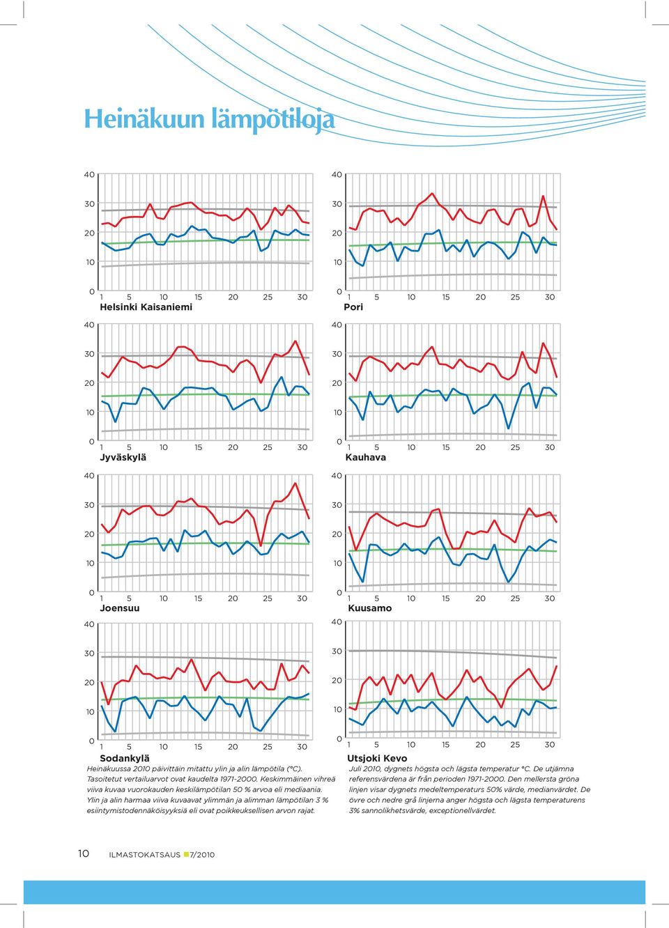 Ylin ja alin harmaa viiva kuvaavat ylimmän ja alimman lämpötilan 3 % esiintymis todennäköisyyksiä eli ovat poikkeuksellisen arvon rajat.