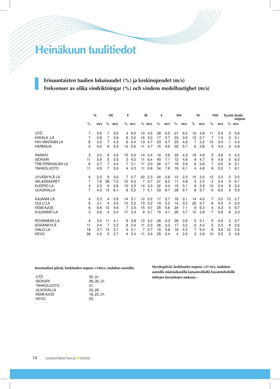 1 HKI-VANTAAN LA 8 3.5 7 4.3 8 4.4 13 4.7 23 4.7 23 4.8 7 3.2 10 3.4 1 4.3 HARMAJA 5 4.0 9 5.5 13 5.6 11 4.7 15 4.0 35 5.7 5 3.8 5 4.0 2 4.9 RANKKI 3 3.0 9 4.6 15 5.0 14 3.4 16 3.6 22 4.3 16 4.8 5 3.