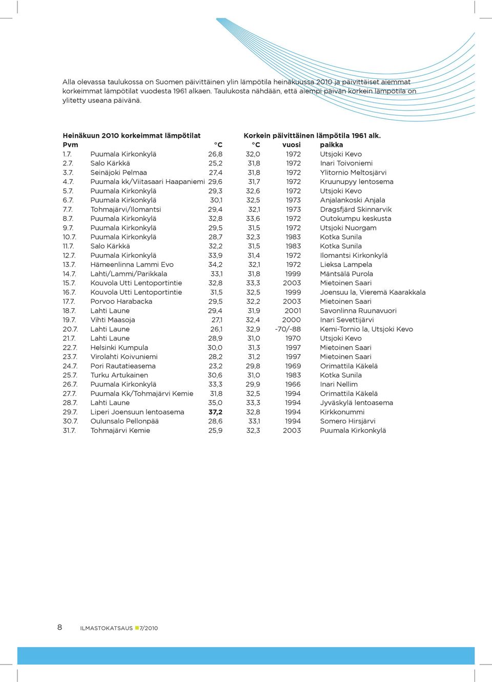 Puumala Kirkonkylä 26,8 32,0 1972 Utsjoki Kevo 2.7. Salo Kärkkä 25,2 31,8 1972 Inari Toivoniemi 3.7. Seinäjoki Pelmaa 27,4 31,8 1972 Ylitornio Meltosjärvi 4.7. Puumala kk/viitasaari Haapaniemi 29,6 31,7 1972 Kruunupyy lentosema 5.
