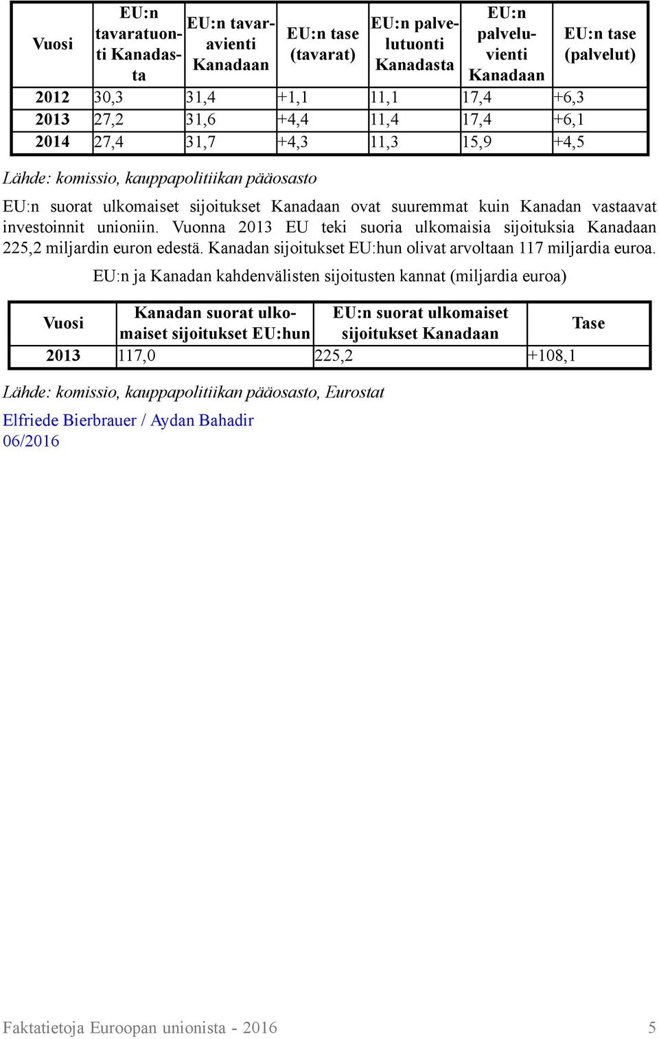 Vuonna 2013 EU teki suoria ulkomaisia sijoituksia Kanadaan 225,2 miljardin euron edestä. Kanadan sijoitukset EU:hun olivat arvoltaan 117 miljardia euroa.