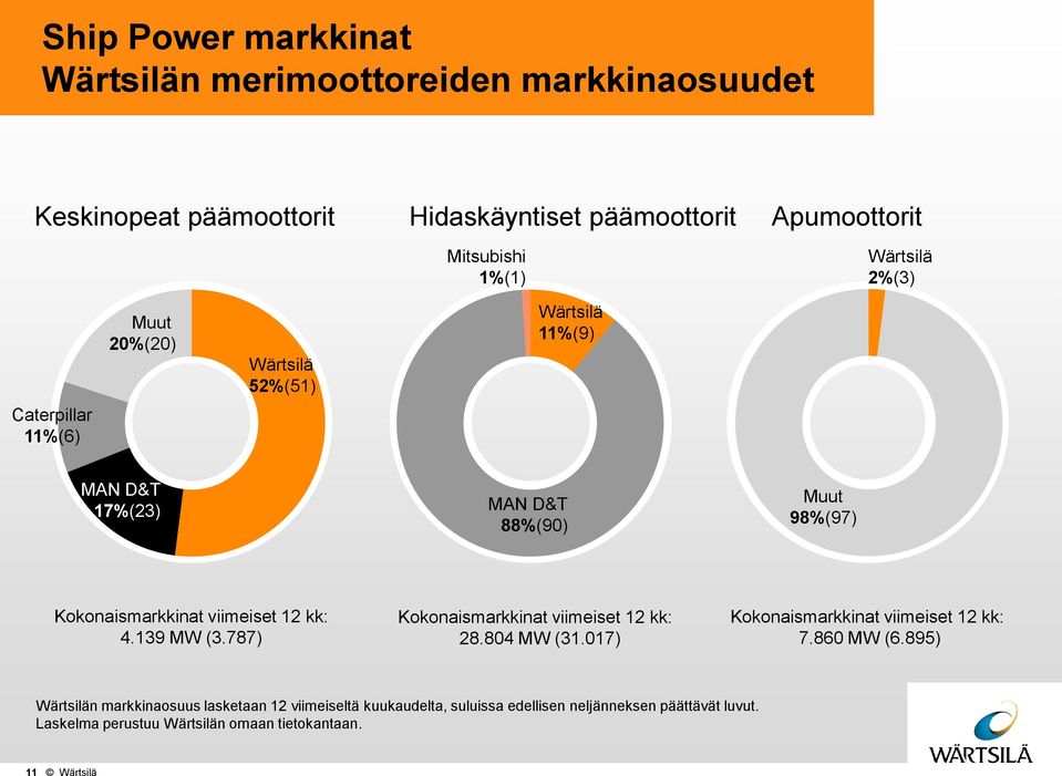 viimeiset 12 kk: 4.139 MW (3.787) Kokonaismarkkinat viimeiset 12 kk: 28.804 MW (31.017) Kokonaismarkkinat viimeiset 12 kk: 7.860 MW (6.