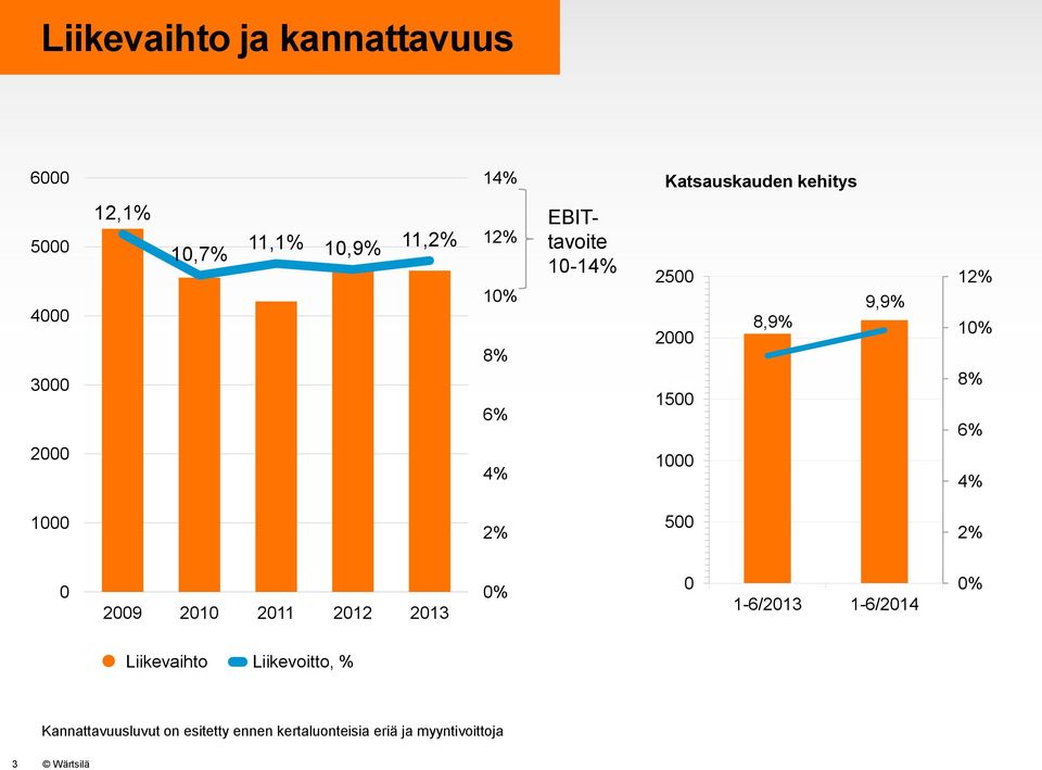 10% 8% 6% 4% 1000 2% 500 2% 0 2009 2010 2011 2012 2013 0% 0 1-6/2013 1-6/2014 0%