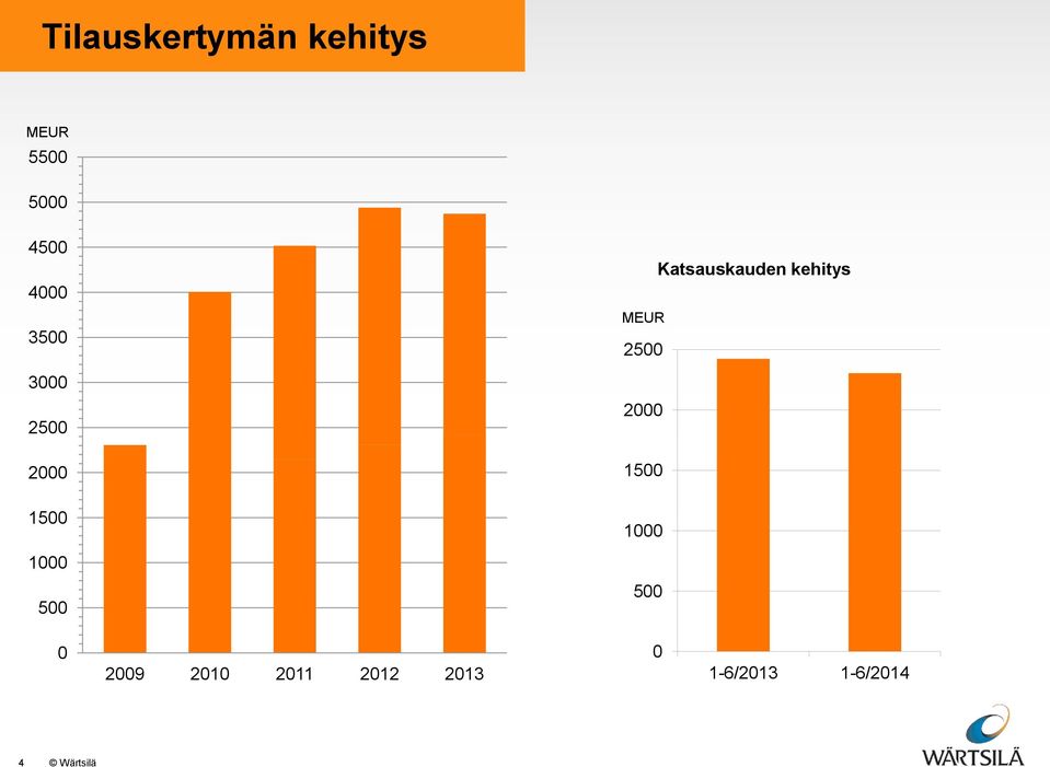 2500 2000 1500 1000 500 Katsauskauden kehitys