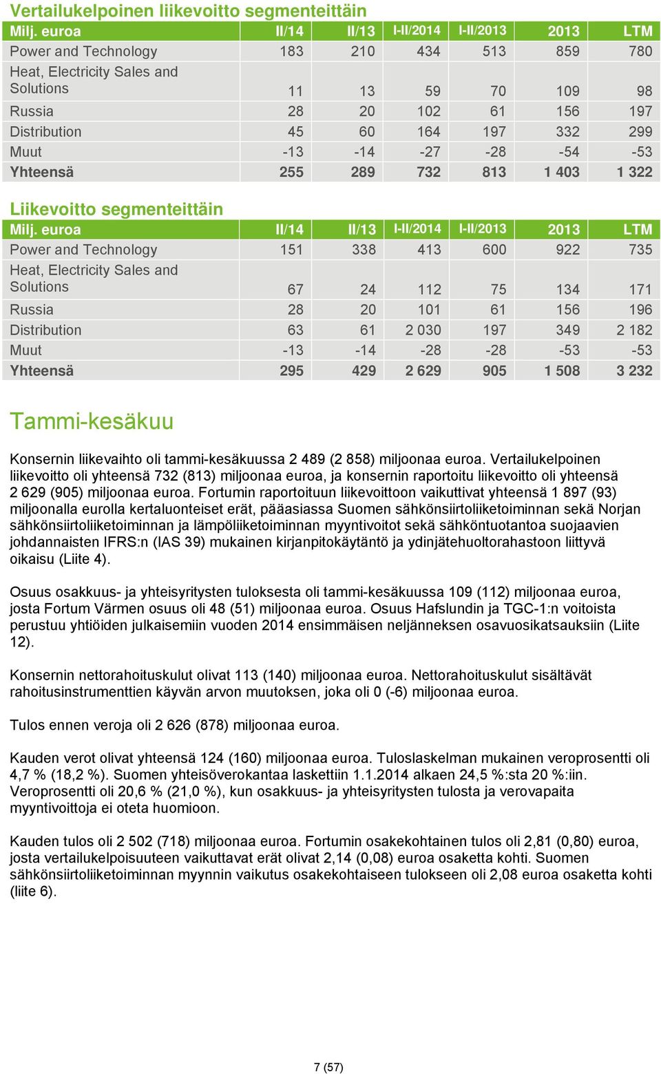 197 332 299 Muut -13-14 -27-28 -54-53 Yhteensä 255 289 732 813 1 403 1 322 Liikevoitto segmenteittäin Milj.