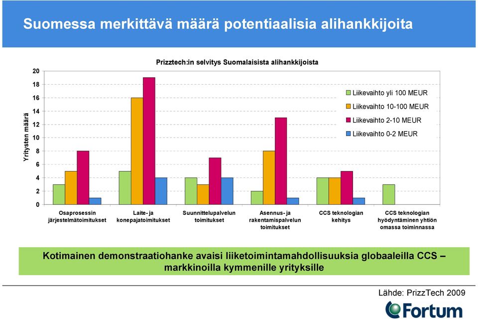 konepajatoimitukset Suunnittelupalvelun toimitukset Asennus- ja rakentamispalvelun toimitukset CCS teknologian kehitys CCS teknologian hyödyntäminen